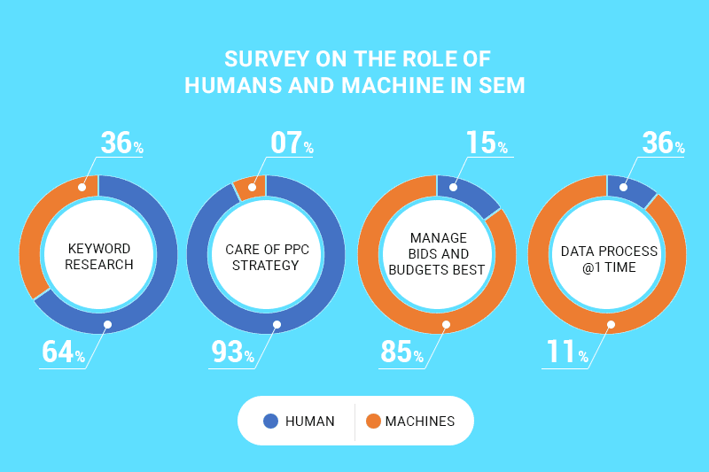 Machine Learning Survey for SEM