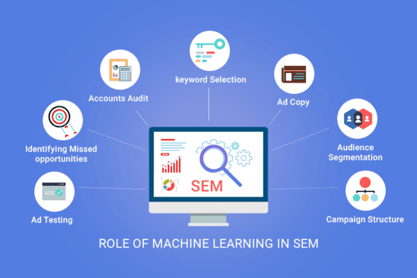 Role of Machine Learning in Search Engine Marketing - Performious