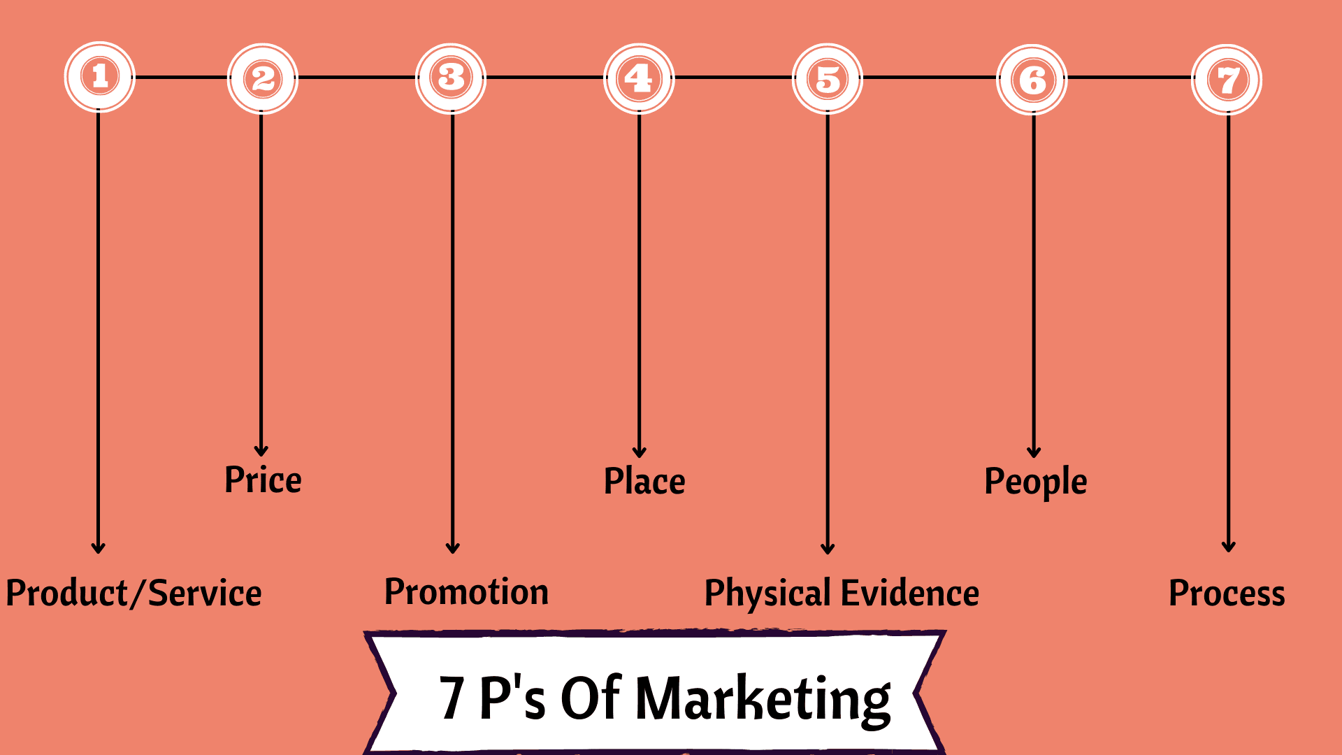 7P's Of Marketing