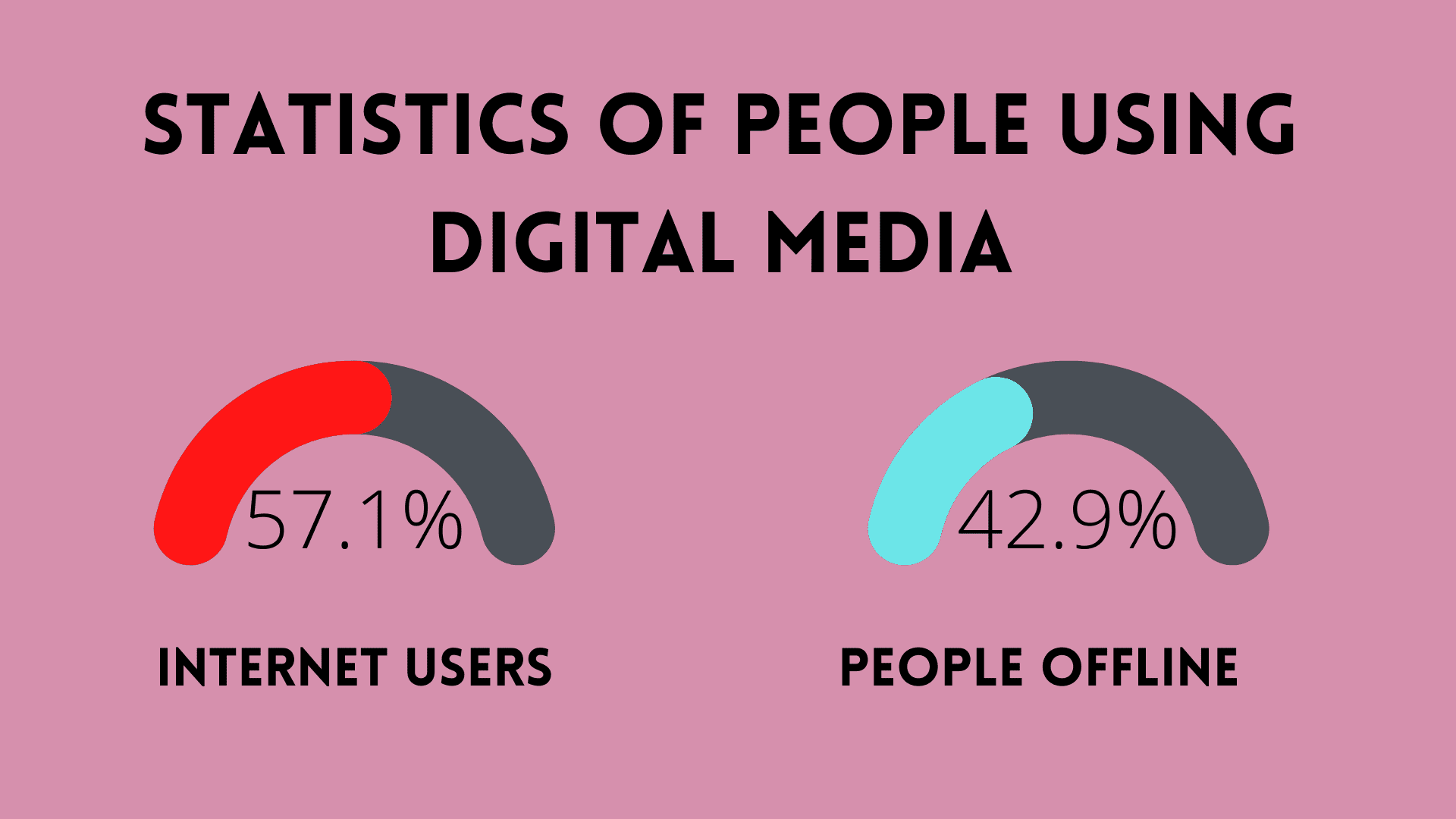 Statistics of people using digital media
