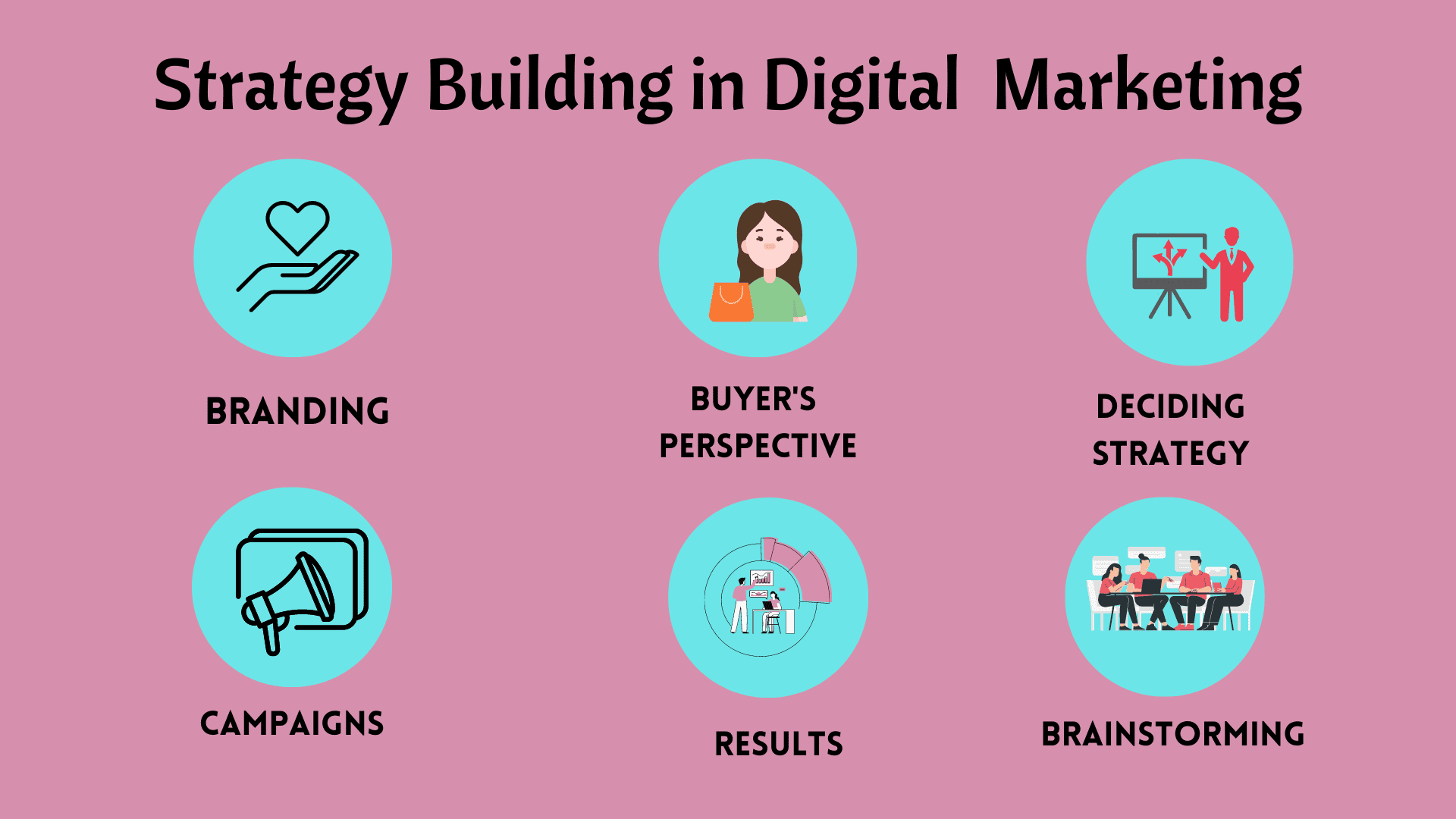 Strategy building in digital marketing